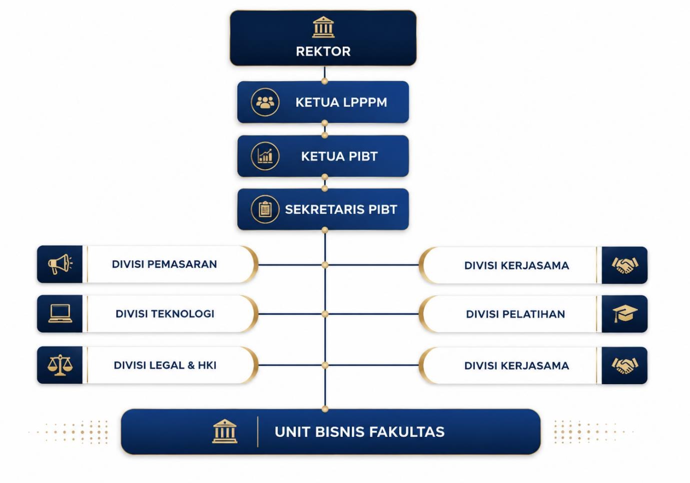 Bagan struktur organisasi PIBT UMP: Rektor, Ketua LPPPM, Ketua PIBT, Sekretaris PIBT, divisi, dan unit bisnis fakultas